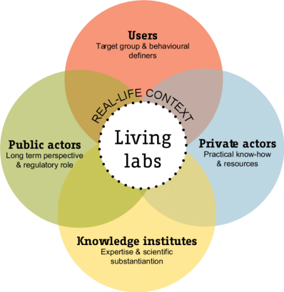 living-lab-stakeholders